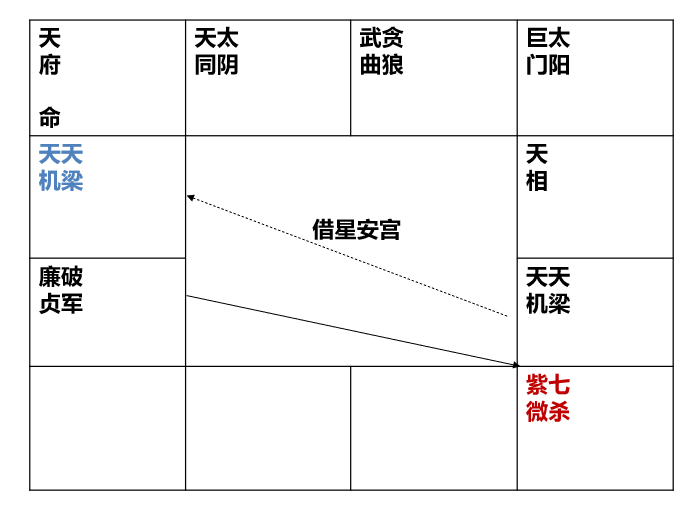 图片[6]-破除紫微斗数中的命盘格局迷思(6)－从君臣庆会学习看盘技巧-星理