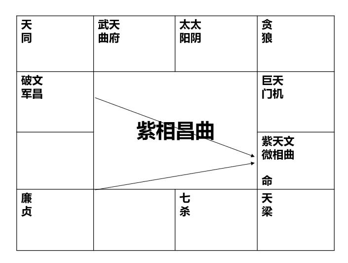 图片[5]-破除紫微斗数中的命盘格局迷思(6)－从君臣庆会学习看盘技巧-星理