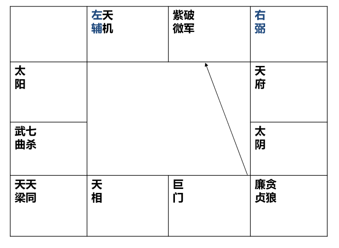 图片[7]-破除紫微斗数中的命盘格局迷思(6)－从君臣庆会学习看盘技巧-星理