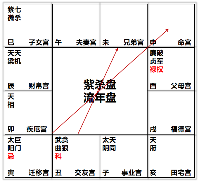 图片[2]-紫微斗数 | 福德宫化禄对金钱的看法（上）