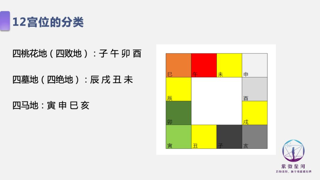 紫微斗数 | 宫位分类-星理